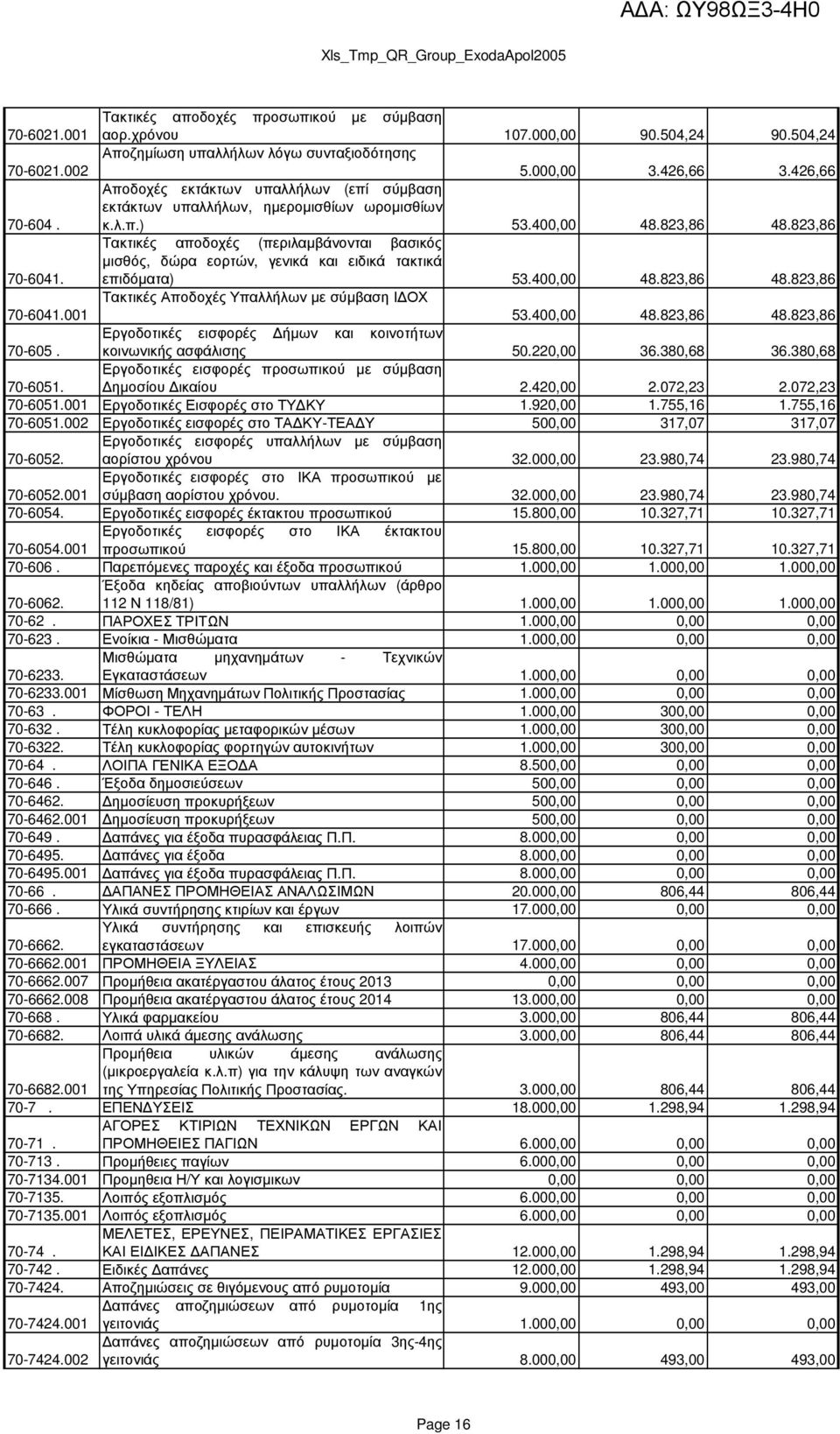 400,00 48.823,86 48.823,86 70-605. Εργοδοτικές εισφορές ήµων και κοινοτήτων κοινωνικής ασφάλισης 50.220,00 36.380,68 36.380,68 70-6051. Εργοδοτικές εισφορές προσωπικού µε σύµβαση ηµοσίου ικαίου 2.