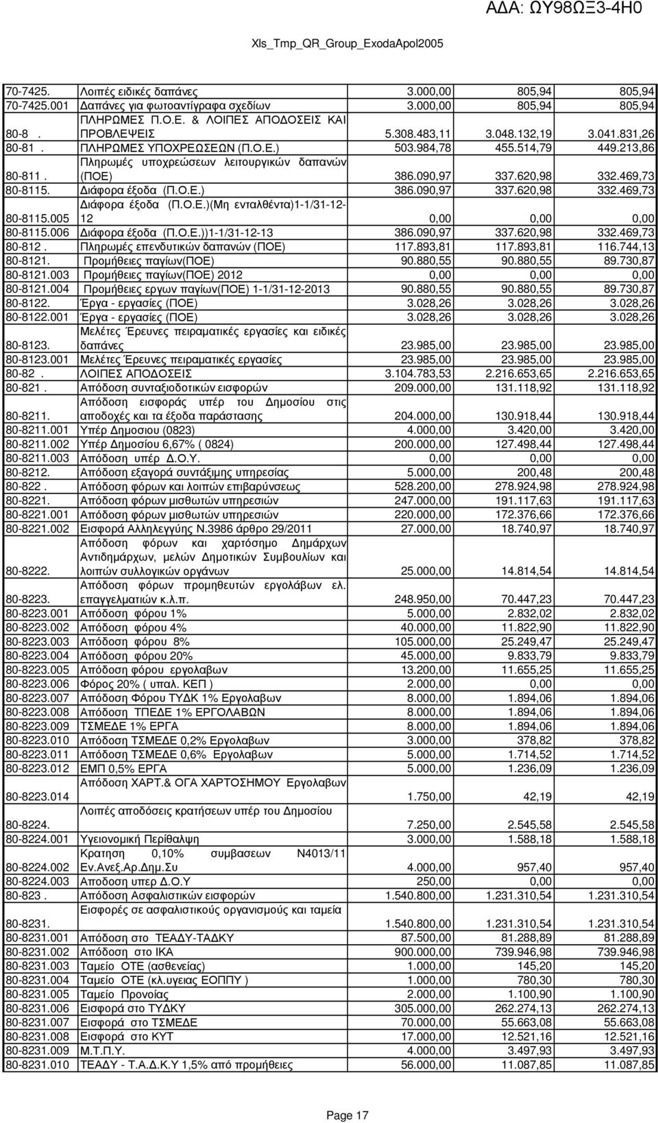 ιάφορα έξοδα (Π.Ο.Ε.) 386.090,97 337.620,98 332.469,73 80-8115.005 ιάφορα έξοδα (Π.Ο.Ε.)(Μη ενταλθέντα)1-1/31-12- 12 0,00 0,00 0,00 80-8115.006 ιάφορα έξοδα (Π.Ο.Ε.))1-1/31-12-13 386.090,97 337.620,98 332.469,73 80-812.