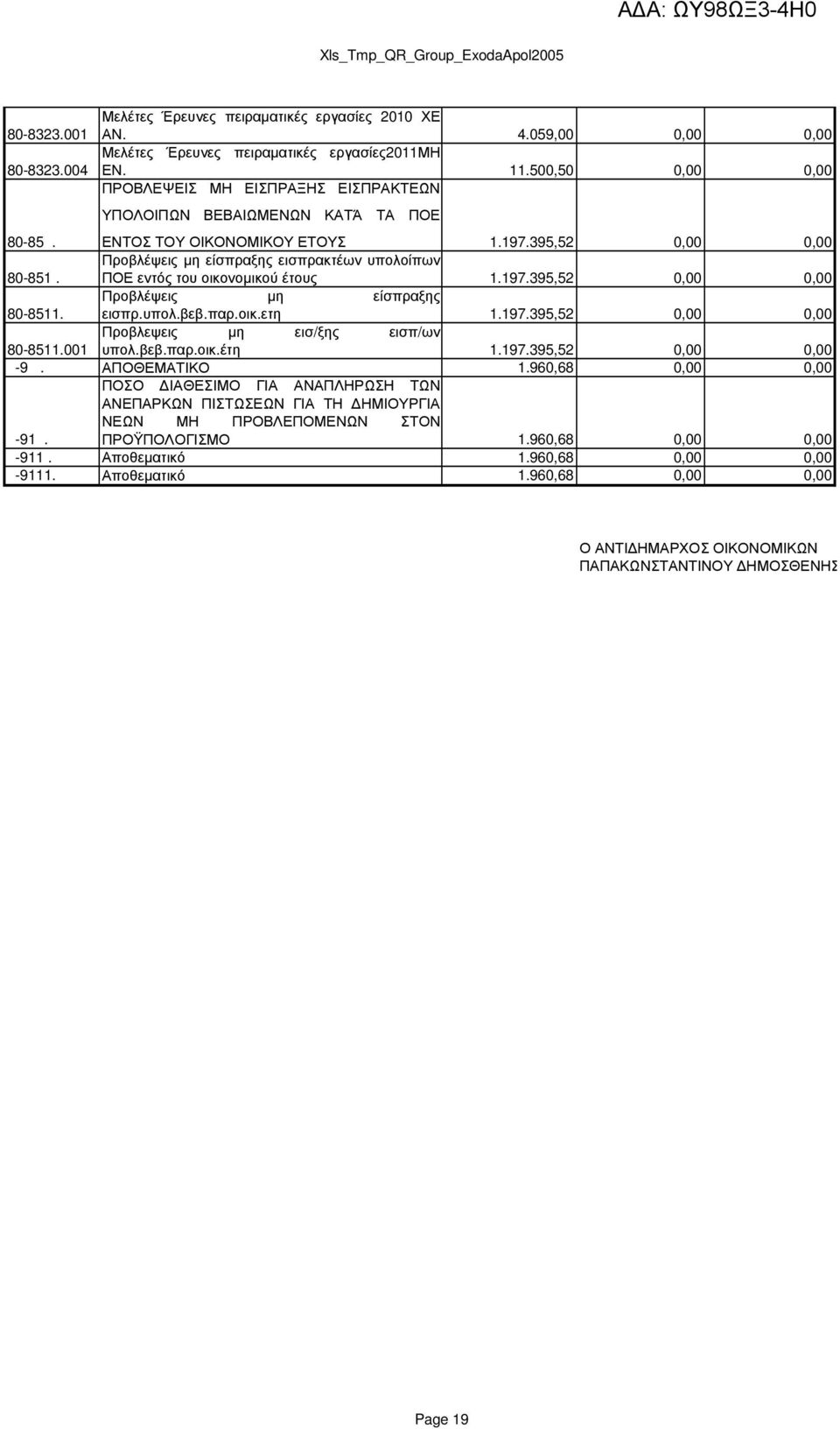 ΠΟΕ εντός του οικονοµικού έτους 1.197.395,52 0,00 0,00 Προβλέψεις µη είσπραξης 80-8511. εισπρ.υπολ.βεβ.παρ.οικ.ετη 1.197.395,52 0,00 0,00 Προβλεψεις µη εισ/ξης εισπ/ων 80-8511.001 υπολ.βεβ.παρ.οικ.έτη 1.