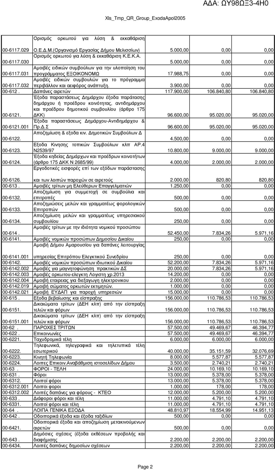 032 περιβάλλον και αειφόρος ανάπτυξη. 3.900,00 0,00 0,00 00-612. απάνες αιρετών 117.900,00 106.840,80 106.