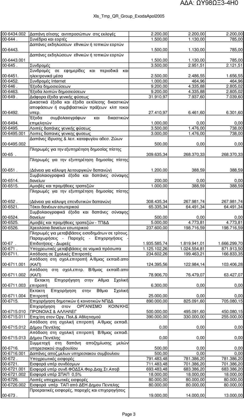 000,00 464,96 464,96 00-646. Έξοδα δηµοσιεύσεων 9.200,00 4.335,88 2.805,02 00-6463. Έξοδα λοιπών δηµοσιεύσεων 9.200,00 4.335,88 2.805,02 00-649. ιάφορα έξοδα γενικής φύσεως 31.910,97 7.937,60 7.