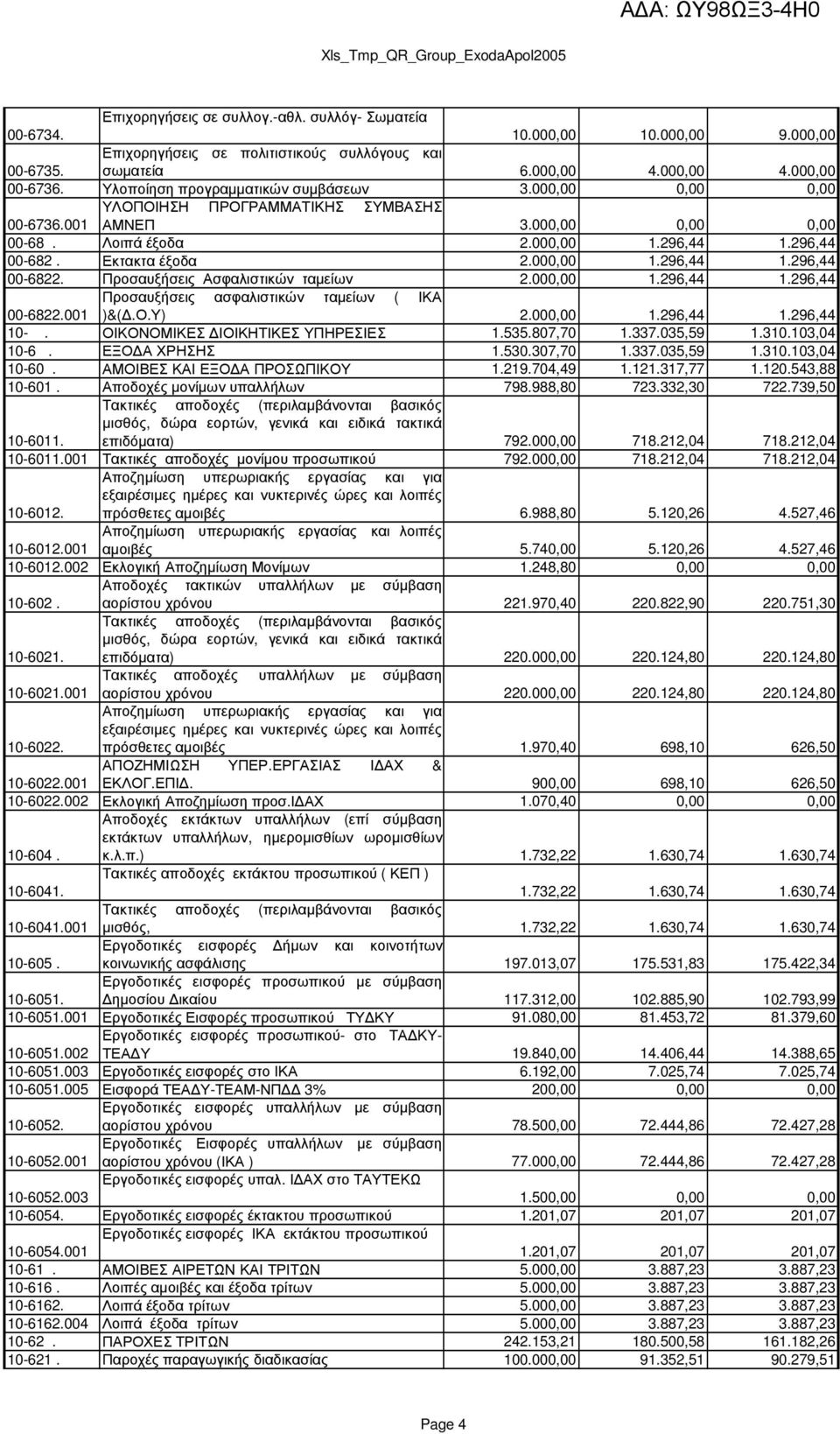 000,00 1.296,44 1.296,44 00-6822. Προσαυξήσεις Ασφαλιστικών ταµείων 2.000,00 1.296,44 1.296,44 Προσαυξήσεις ασφαλιστικών ταµείων ( ΙΚΑ 00-6822.001 )&(.Ο.Υ) 2.000,00 1.296,44 1.296,44 10-.