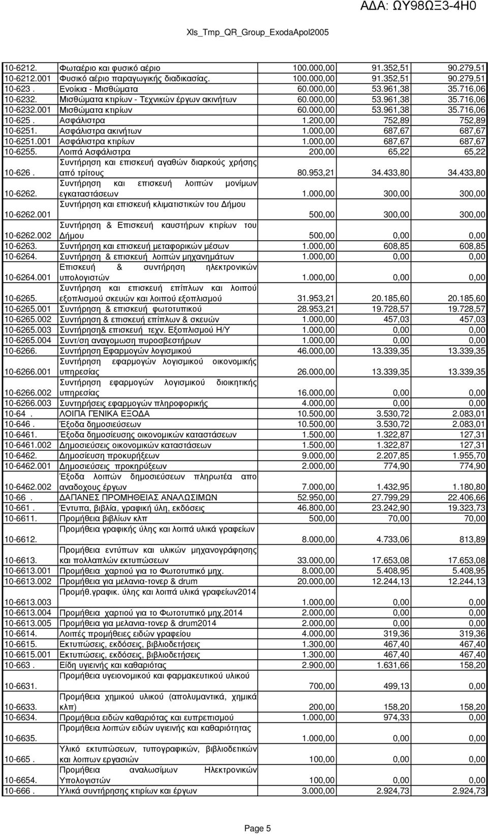 Ασφάλιστρα ακινήτων 1.000,00 687,67 687,67 10-6251.001 Ασφάλιστρα κτιρίων 1.000,00 687,67 687,67 10-6255. Λοιπά Ασφάλιστρα 200,00 65,22 65,22 10-626.