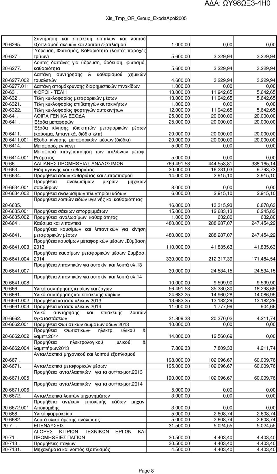 000,00 0,00 0,00 20-63. ΦΟΡΟΙ - ΤΕΛΗ 13.000,00 11.942,65 5.642,65 20-632. Τέλη κυκλοφορίας µεταφορικών µέσων 13.000,00 11.942,65 5.642,65 20-6321. Τέλη κυκλοφορίας επιβατηγών αυτοκινήτων 1.