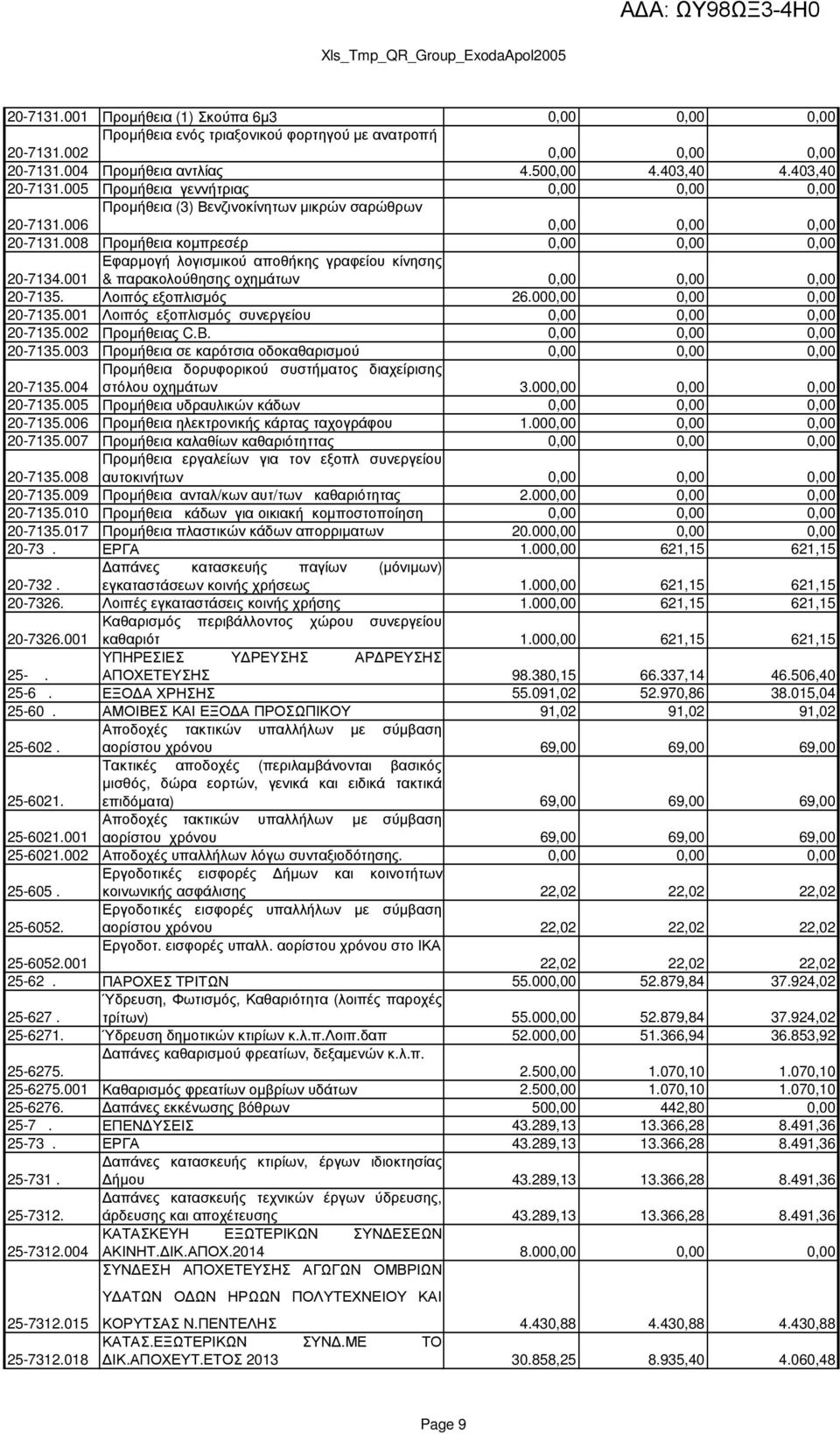 001 Εφαρµογή λογισµικού αποθήκης γραφείου κίνησης & παρακολούθησης οχηµάτων 0,00 0,00 0,00 20-7135. Λοιπός εξοπλισµός 26.000,00 0,00 0,00 20-7135.