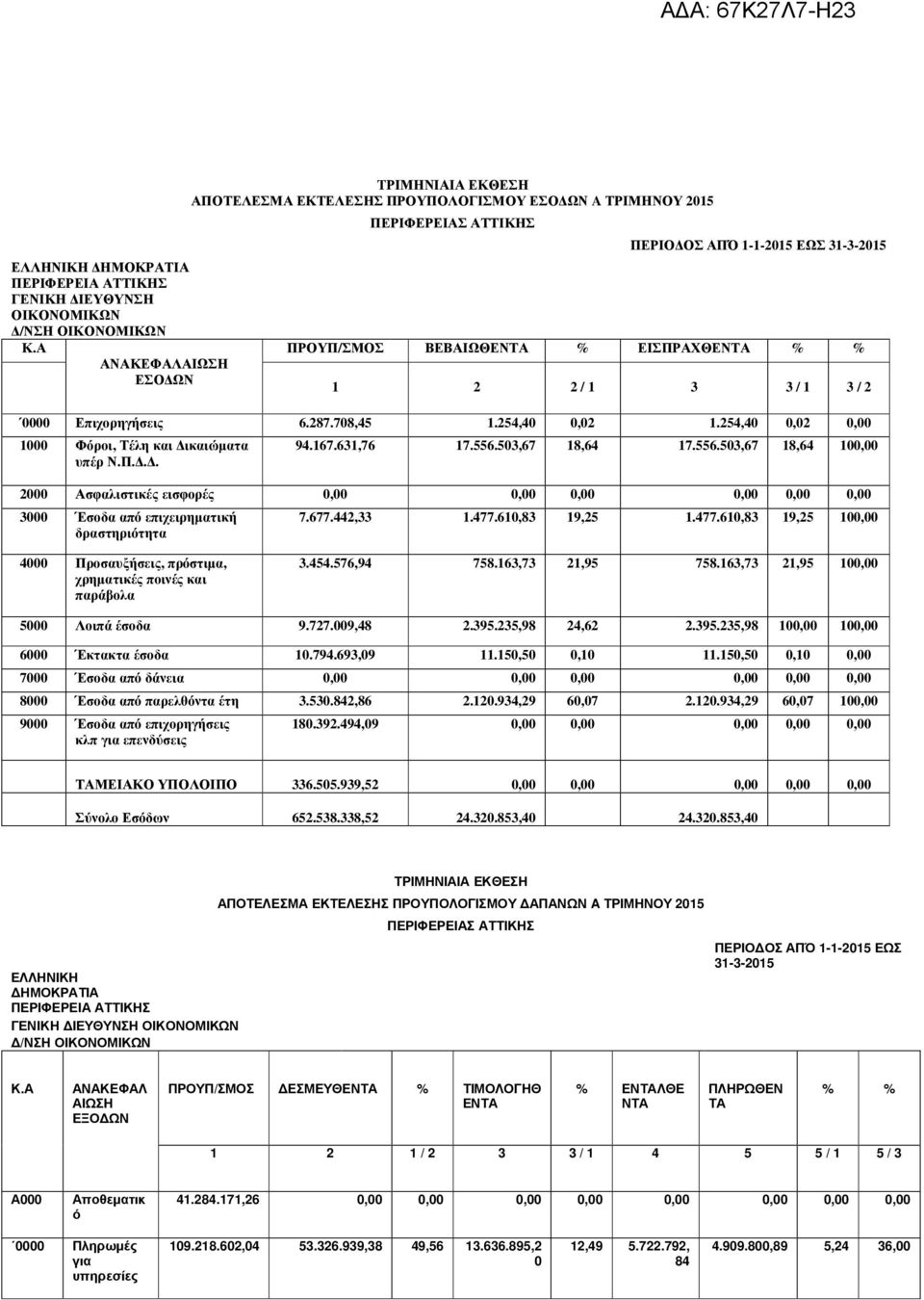 254,40 0,02 0,00 1000 Φόροι, Τέλη και ικαιώµατα υπέρ Ν.Π... 94.167.631,76 17.556.