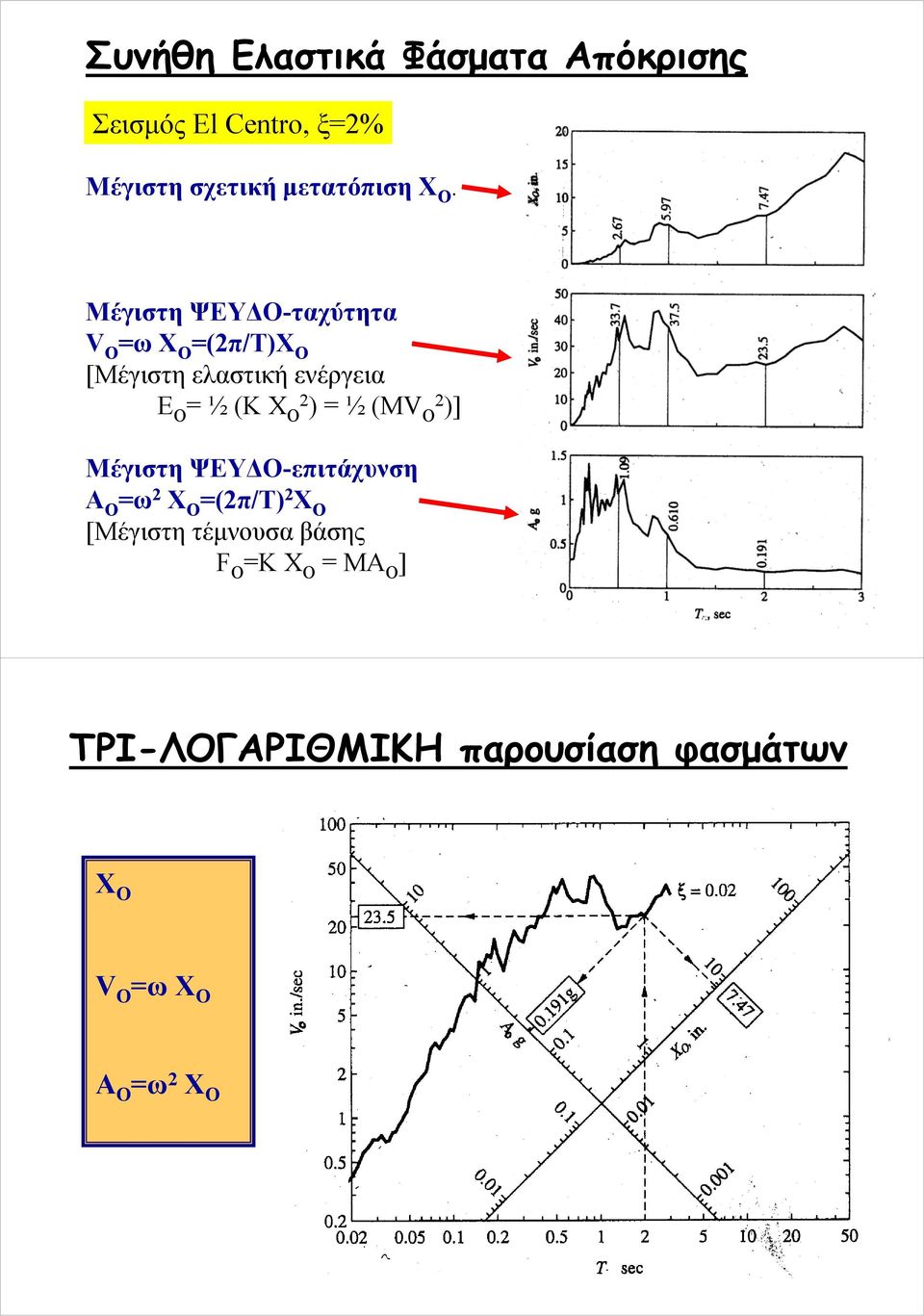 (Κ Χ Ο ) = ½ (ΜV )] Μέγιστη ΨΕΥΔΟ-επιτάχυνση Α Ο =ω Χ Ο =(π/τ) Χ Ο [Μέγιστη