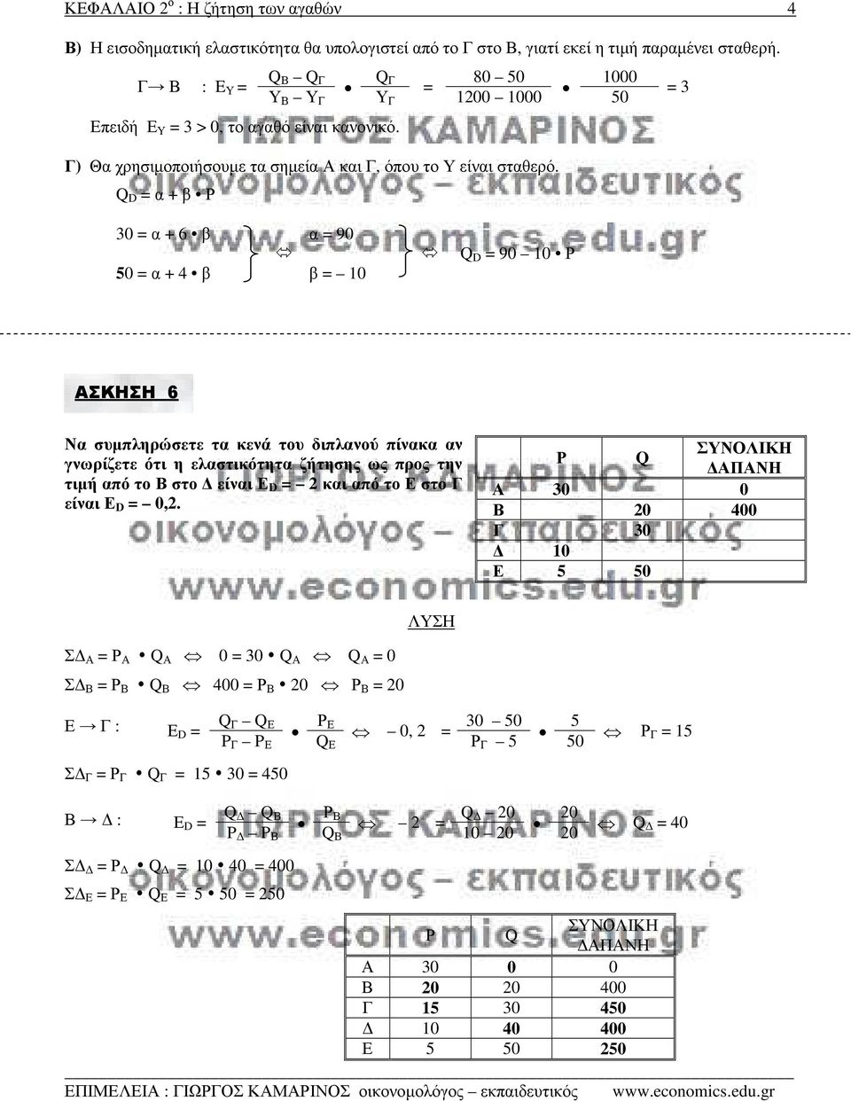 Q D = α + β Q Β Q Γ Q Γ 80 50 0 = Υ Β Υ Γ Υ Γ 1200 0 50 30 = α + 6 β α = 90 Q D = 90 10 50 = α + 4 β β 0 = 3 ΑΣΚΗΣΗ 6 Να συµπληρώσετε τα κενά του διπλανού πίνακα αν γνωρίζετε ότι η ελαστικότητα