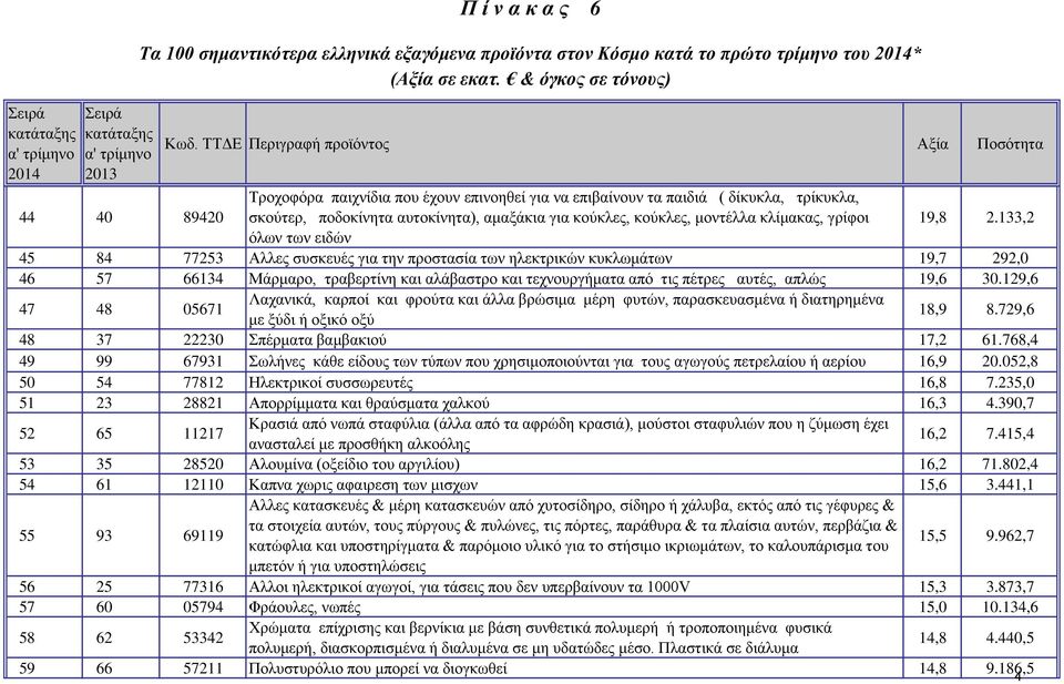 30.129,6 47 48 05671 ιαμεπκέλεο Λαραληθά, θαξπνί ή πξηνληζκέλεο θαη θξνύηα θαη θαη κε άιια επηθάλεηα βξώζηκα επίπεδε κέξε ή θπηώλ, νκαιή παξαζθεπαζκέλα ή δηαηεξεκέλα κε μύδη ή νμηθό νμύ 18,9 8.