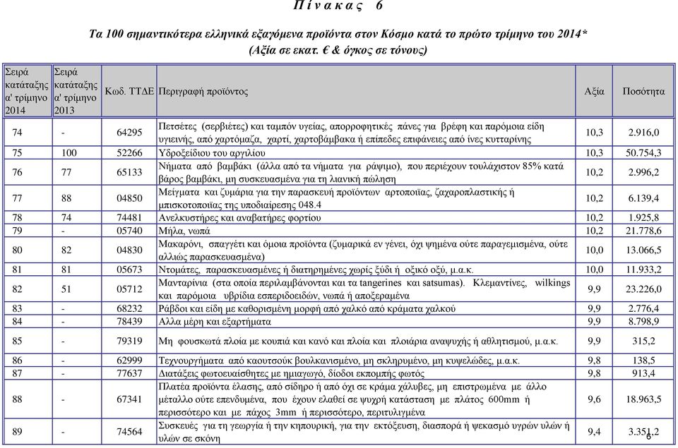 754,3 76 77 65133 Νήκαηα από βακβάθη (άιια από ηα λήκαηα γηα ξάςηκν), πνπ πεξηέρνπλ ηνπιάρηζηνλ 85% θαηά βάξνο βακβάθη, κε ζπζθεπαζκέλα γηα ηε ιηαληθή πώιεζε 10,2 2.