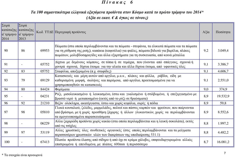 049,4 91-65752 Γίρηπα κε δεκέλνπο θόκπνπο, ζε ηόπηα ή ζε ηεκάρηα, πνπ γίλνληαη από ζπάγγνπο, ζρνηληά ή ρνληξά ζρνηληά, δίρηπα έηνηκα γηα ηελ αιηεία θαη άιια δίρηπα έηνηκα, από πθαληηθέο ύιεο 9,1 3.