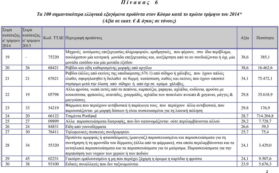 1) από σίδηρο ή χάλυβες, που έχουν απλώς ελαθεί, σφυρηλατηθεί ή διελαθεί σε θερμή κατάσταση, καθώς και εκείνες που έχουν υποστεί 34,1 75.