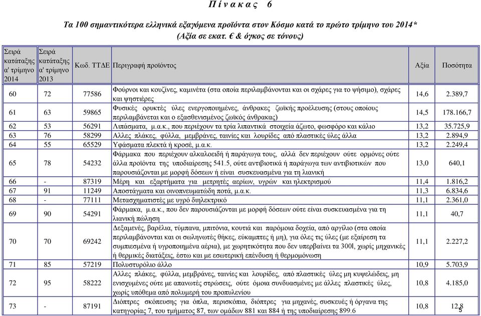 725,9 63 76 58299 Aλλες πλάκες, φύλλα, μεμβράνες, ταινίες και λουρίδες από πλαστικές ύλες άλλα 13,2 2.