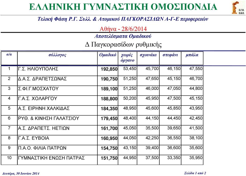 & ΚΙΝΗΣΗ 179,450 48,400 44,150 44,450 42,450 Α.Σ. ΡΑΠΕΤΣ. ΗΕΤΙΩΝ 161,700 45,050 35,500 39,650 41,500 Γ.Α.Σ. ΕΒΟΙ