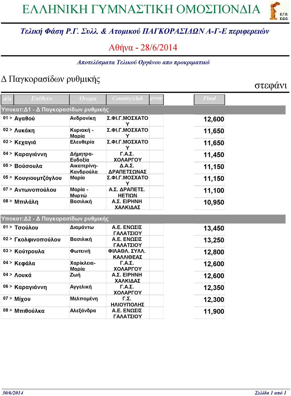 Σ. ΡΑΠΕΤΣ. Μυρτώ ΗΕΤΙΩΝ 11,100 08 > Μπιλάλη Βασιλική Α.Σ. ΕΙΡΗΝΗ 10,950 στεφάνι ποκατ: 2 - Παγκορασίδων ρυθμικής 01 > Τσούλου ιαμάντω Α.Ε. ΕΝΩΣΙΣ 13,450 02 > Γκολφινοπούλου Βασιλική Α.Ε. ΕΝΩΣΙΣ 13,250 03 > Κούτρουλα Φωτεινή ΦΙΛΑΘΛ.