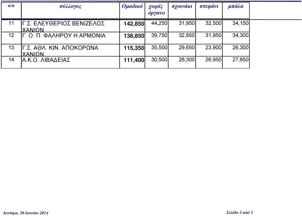 ΦΑΛΗΡΟ Η ΑΡΜΟΝΙΑ 138,850 39,750 32,850 31,950 34,300 Γ.Σ. ΑΘΛ. ΚΙΝ.