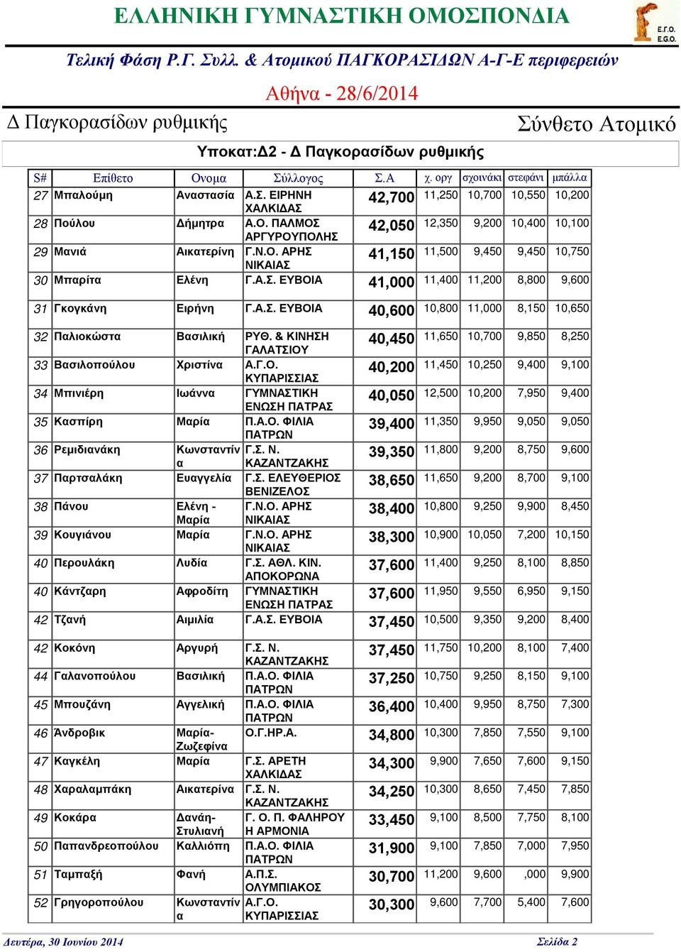 & ΚΙΝΗΣΗ 11,650 10,700 9,850 8,250 Βασιλοπούλου Χριστίνα Α.Γ.Ο. 40,200 11,450 10,250 9,400 9,100 ΚΠΑΡΙΣΣΙΑΣ Μπινιέρη Ιωάννα ΓΜΝΑΣΤΙΚΗ 40,050 12,500 10,200 7,950 9,400 Κασπίρη Π.Α.Ο. ΦΙΛΙΑ 39,400 11,350 9,950 9,050 9,050 ΠΑΤΡΩΝ Ρεμιδιανάκη Κωνσταντίν Γ.