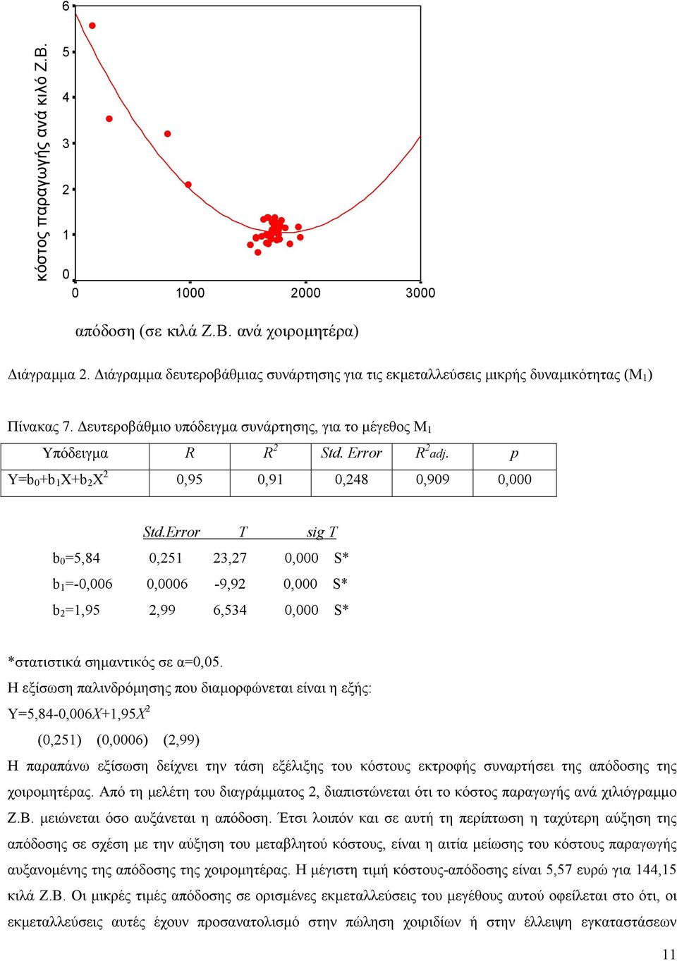 p Y=b 0 +b 1 Χ+b 2 Χ 2 0,95 0,91 0,248 0,909 0,000 Std.Error Τ sig Τ b 0 =5,84 0,251 23,27 0,000 S* b 1 =-0,006 0,0006-9,92 0,000 S* b 2 =1,95 2,99 6,534 0,000 S* *στατιστικά σηµαντικός σε α=0,05.