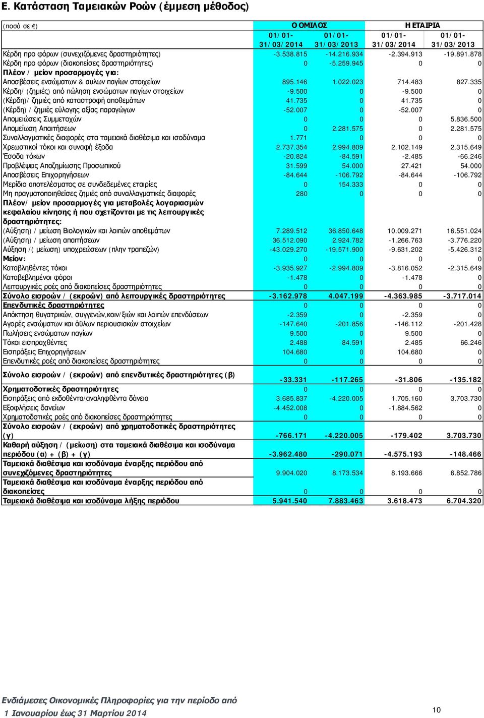 483 827.335 Κέρδη/ (ζημιές) από πώληση ενσώματων παγίων στοιχείων -9.500 0-9.500 0 (Κέρδη)/ ζημιές από καταστροφή αποθεμάτων 41.735 0 41.735 0 (Κέρδη) / ζημιές εύλογης αξίας παραγώγων -52.007 0-52.