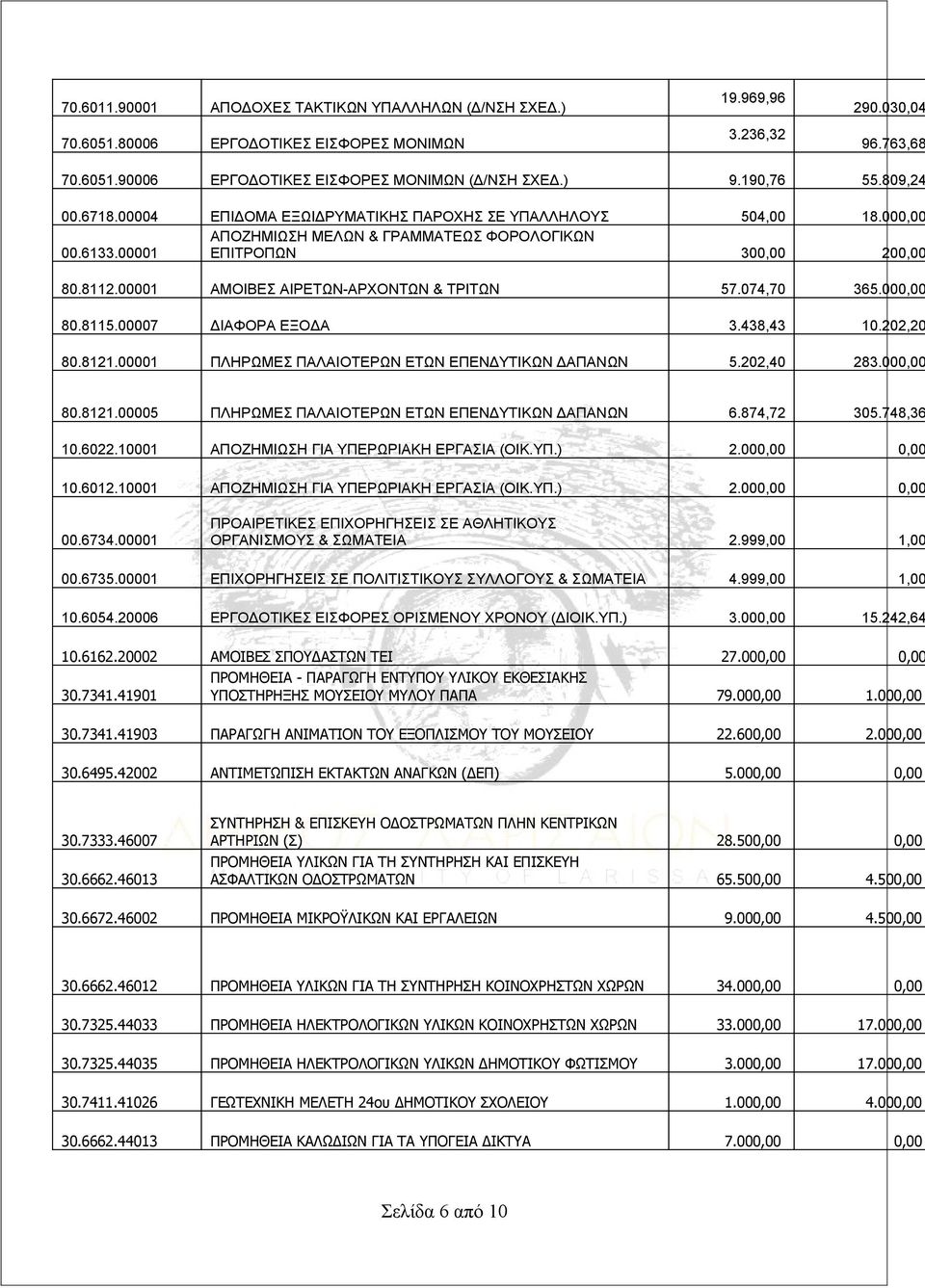 00001 ΑΜΟΙΒΕΣ ΑΙΡΕΤΩΝ-ΑΡΧΟΝΤΩΝ & ΤΡΙΤΩΝ 57.074,70 365.000,00 80.8115.00007 ΔΙΑΦΟΡΑ ΕΞΟΔΑ 3.438,43 10.202,20 80.8121.00001 ΠΛΗΡΩΜΕΣ ΠΑΛΑΙΟΤΕΡΩΝ ΕΤΩΝ ΕΠΕΝΔΥΤΙΚΩΝ ΔΑΠΑΝΩΝ 5.202,40 283.000,00 80.8121.00005 ΠΛΗΡΩΜΕΣ ΠΑΛΑΙΟΤΕΡΩΝ ΕΤΩΝ ΕΠΕΝΔΥΤΙΚΩΝ ΔΑΠΑΝΩΝ 6.