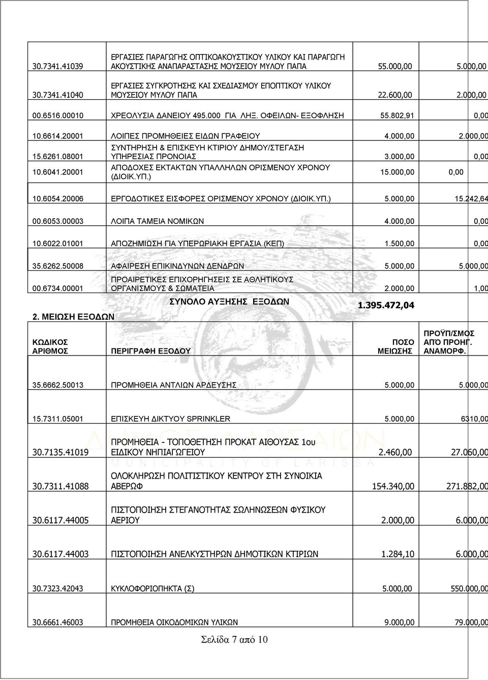 20001 ΛΟΙΠΕΣ ΠΡΟΜΗΘΕΙΕΣ ΕΙΔΩΝ ΓΡΑΦΕΙΟΥ 4.000,00 2.000,00 15.6261.08001 10.6041.20001 ΣΥΝΤΗΡΗΣΗ & ΕΠΙΣΚΕΥΗ ΚΤΙΡΙΟΥ ΔΗΜΟΥ/ΣΤΕΓΑΣΗ ΥΠΗΡΕΣΙΑΣ ΠΡΟΝΟΙΑΣ 3.