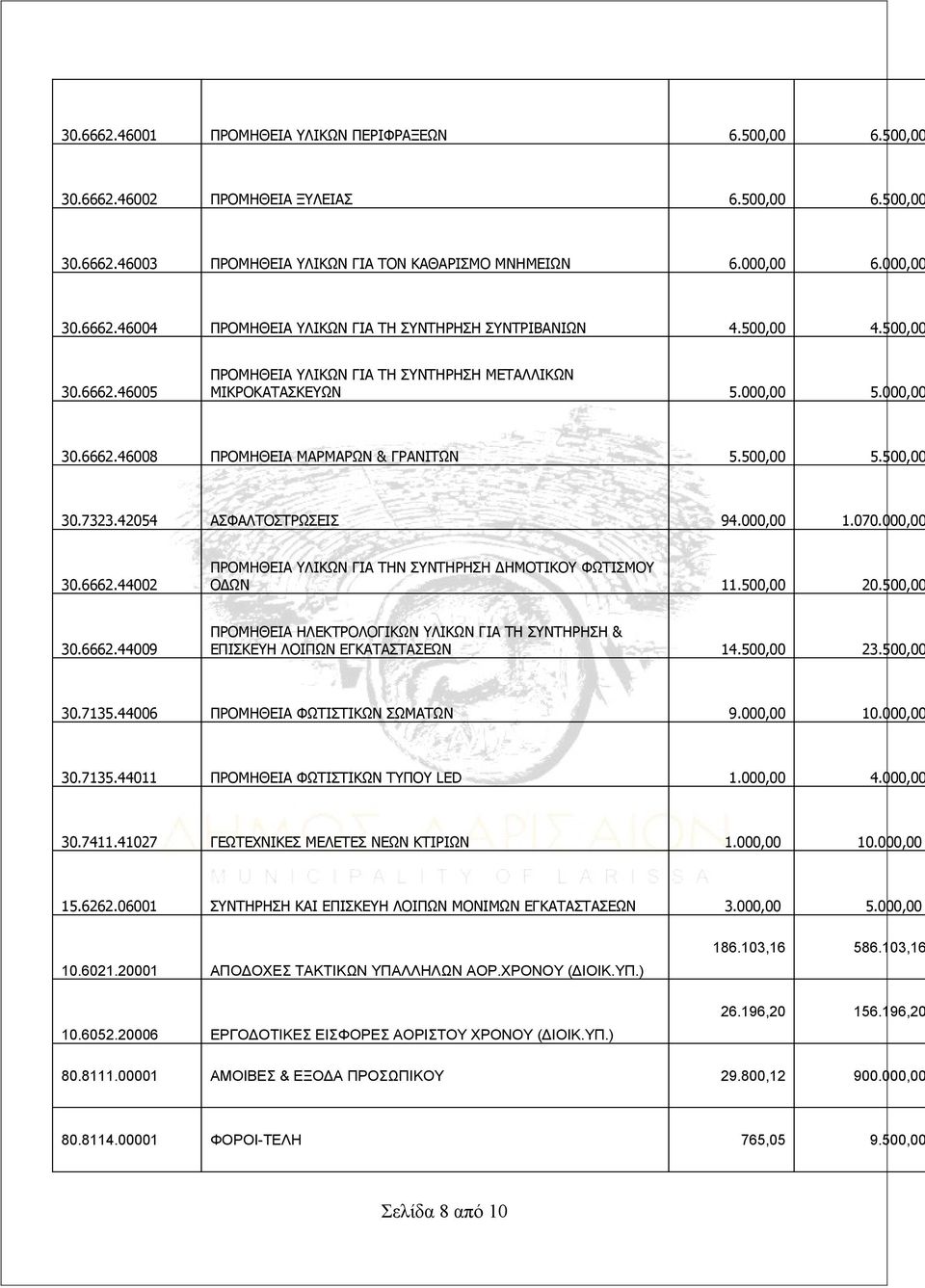 42054 ΑΣΦΑΛΤΟΣΤΡΩΣΕΙΣ 94.000,00 1.070.000,00 30.6662.44002 ΠΡΟΜΗΘΕΙΑ ΥΛΙΚΩΝ ΓΙΑ ΤΗΝ ΣΥΝΤΗΡΗΣΗ ΔΗΜΟΤΙΚΟΥ ΦΩΤΙΣΜΟΥ ΟΔΩΝ 11.500,00 20.500,00 30.6662.44009 ΠΡΟΜΗΘΕΙΑ ΗΛΕΚΤΡΟΛΟΓΙΚΩΝ ΥΛΙΚΩΝ ΓΙΑ ΤΗ ΣΥΝΤΗΡΗΣΗ & ΕΠΙΣΚΕΥΗ ΛΟΙΠΩΝ ΕΓΚΑΤΑΣΤΑΣΕΩΝ 14.