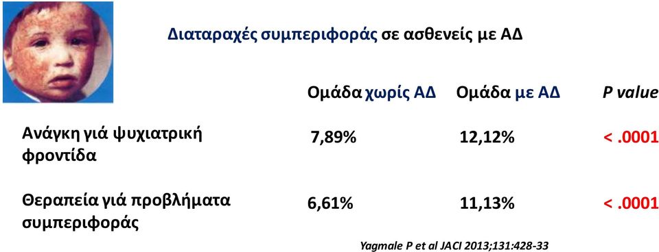 Θεραπεία γιά προβλιματα ςυμπεριφοράσ 7,89% 12,12% <.