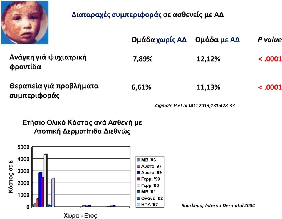 0001 Yagmale P et al JACI 2013;131:428-33 Δηήζιο Ολικό Κόζηος ανά Αζθενή με Αηοπική Γερμαηίηιδα Γιεθνώς 5000