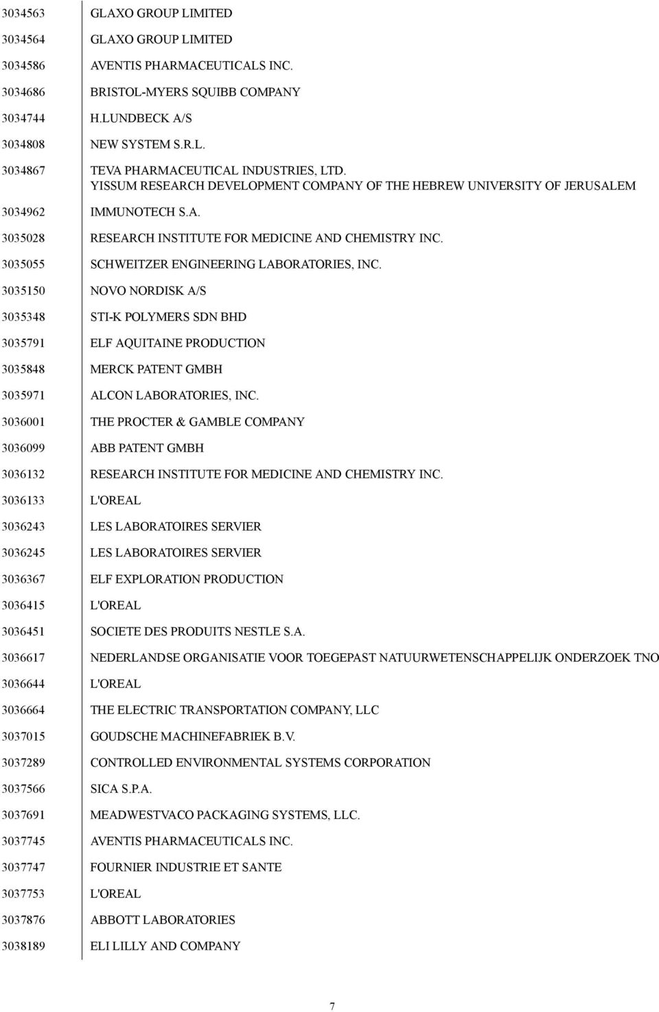 3035055 SCHWEITZER ENGINEERING LABORATORIES, INC. 3035150 NOVO NORDISK A/S 3035348 STI-K POLYMERS SDN BHD 3035791 ELF AQUITAINE PRODUCTION 3035848 MERCK PATENT GMBH 3035971 ALCON LABORATORIES, INC.