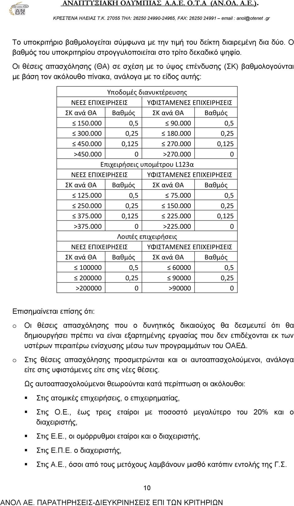 ΣΚ ανά ΘΑ Βαθμός ΣΚ ανά ΘΑ Βαθμός 150.000 0,5 90.000 0,5 300.000 0,25 180.000 0,25 450.000 0,125 270.000 0,125 >450.000 0 >270.