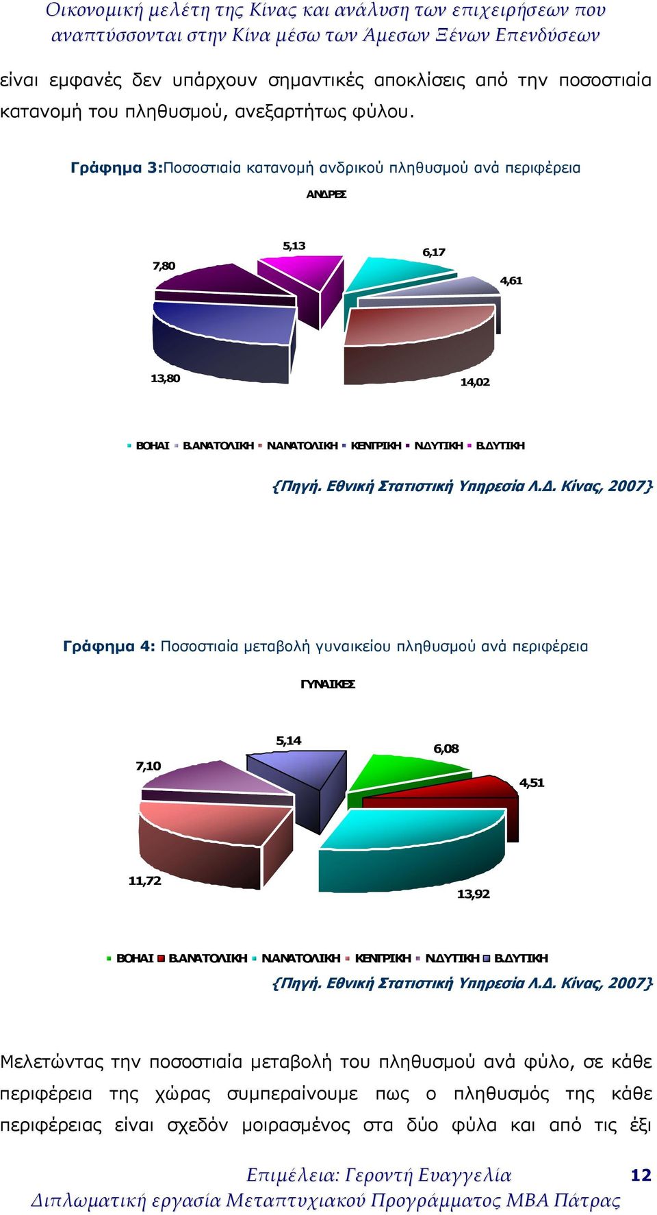 Εθνική Στατιστική Υπηρεσία Λ.Δ. Κίνας, 2007} Γράφημα 4: Ποσοστιαία μεταβολή γυναικείου πληθυσμού ανά περιφέρεια ΓΥΝΑΙΚΕΣ 7,10 5,14 6,08 4,51 11,72 13,92 BOHAI Β.ΑΝΑΤΟΛΙΚΗ Ν.