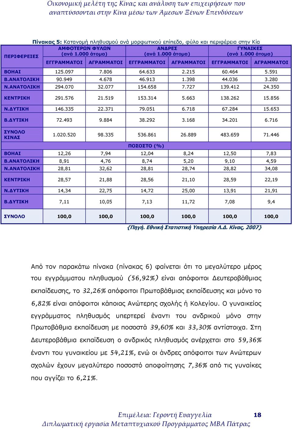 077 154.658 7.727 139.412 24.350 ΚΕΝΤΡΙΚΗ 291.576 21.519 153.314 5.663 138.262 15.856 Ν.ΔΥΤΙΚΗ 146.335 22.371 79.051 6.718 67.284 15.653 Β.ΔΥΤΙΚΗ 72.493 9.884 38.292 3.168 34.201 6.716 ΣΥΝΟΛΟ ΚΙΝΑΣ 1.