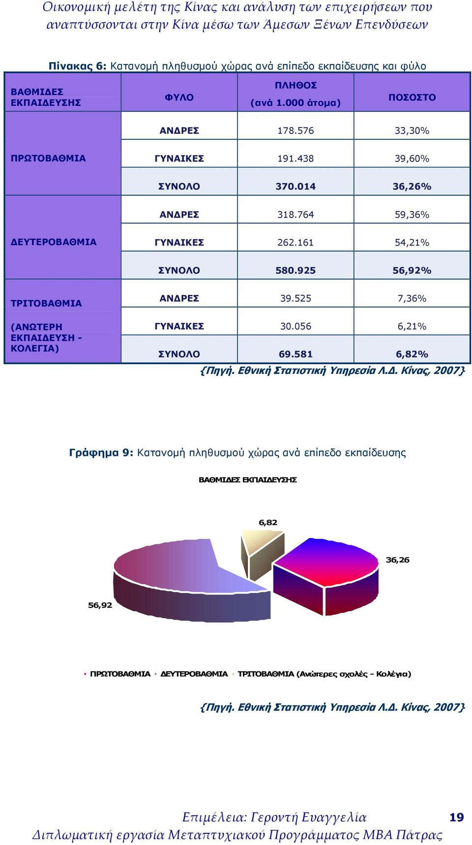 925 56,92% ΤΡΙΤΟΒΑΘΜΙΑ (ΑΝΩΤΕΡΗ ΕΚΠΑΙΔΕ