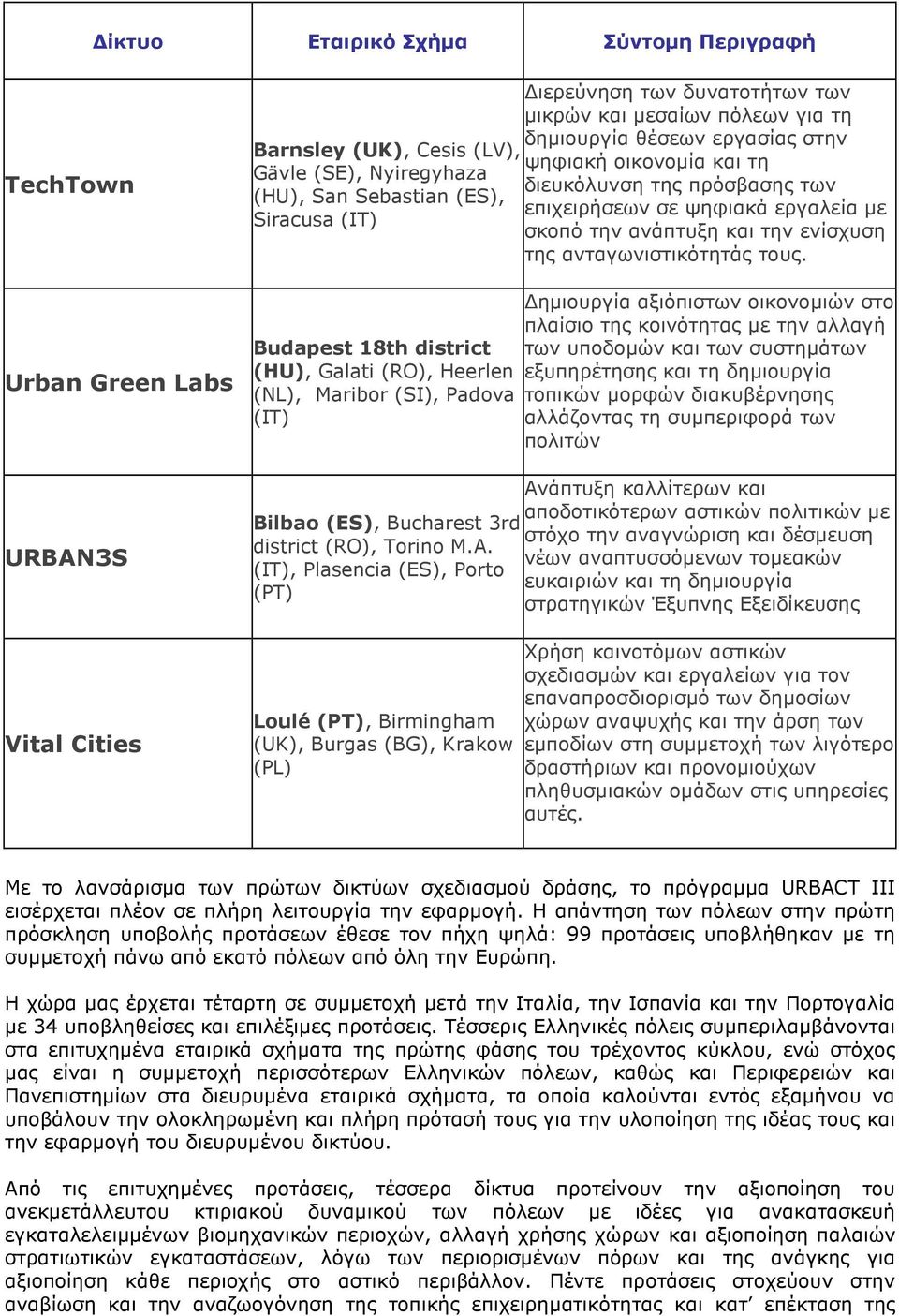 Budapest 18th district (HU), Galati (RO), Heerlen (NL), Maribor (SI), Padova (IT) ηµιουργία αξιόπιστων οικονοµιών στο πλαίσιο της κοινότητας µε την αλλαγή των υποδοµών και των συστηµάτων εξυπηρέτησης