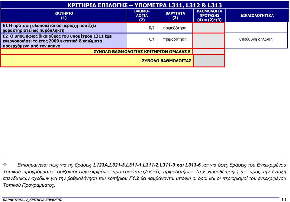 L123A,L321-3,L311-1,L311-2,L311-3 και L313-6 και για όσες δράσεις του Εγκεκριµένου Τοπικού προγράµµατος ορίζονται συγκεκριµένες προτεραιότητες/ειδικές πριµοδοτήσεις (π.