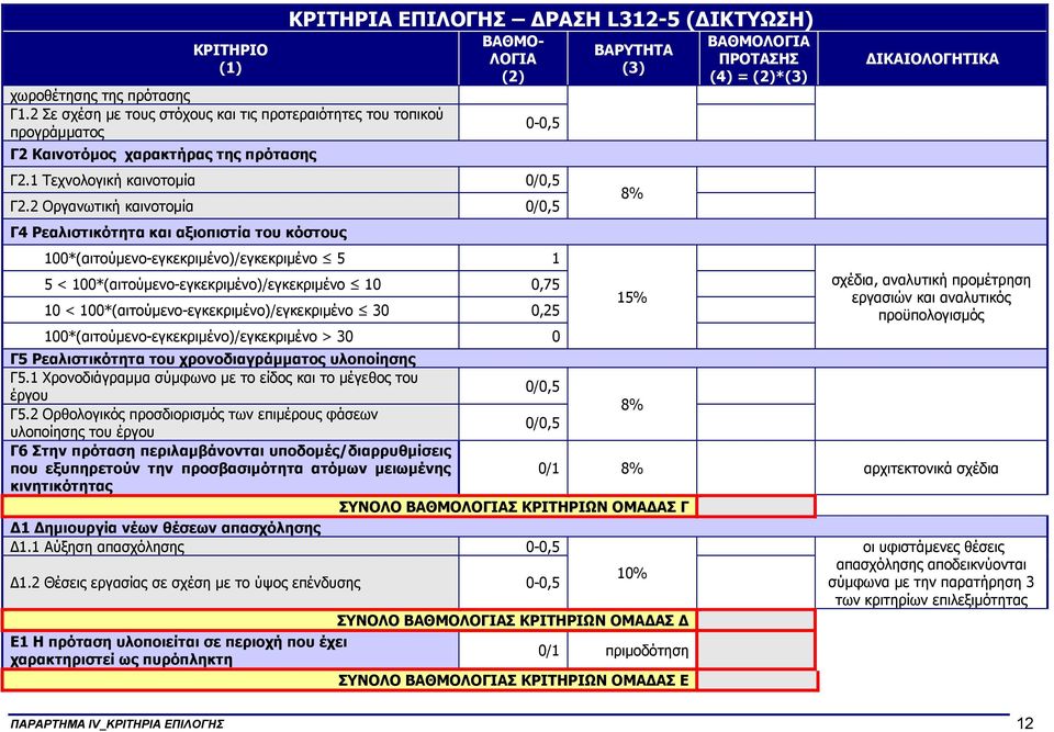 2 Οργανωτική καινοτοµία 0/0,5 Γ4 Ρεαλιστικότητα και αξιοπιστία του κόστους 100*(αιτούµενο-εγκεκριµένο)/εγκεκριµένο 5 1 5 < 100*(αιτούµενο-εγκεκριµένο)/εγκεκριµένο 10 0,75 10 <