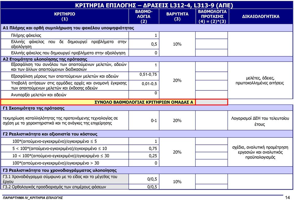 µέρους των απαιτούµενων µελετών και αδειών Υποβολή αιτήσεων στις αρµόδιες αρχές και αναµονή έγκρισης των απαιτούµενων µελετών και έκδοσης αδειών Ανυπαρξία µελετών και αδειών Γ1 Σκοπιµότητα της