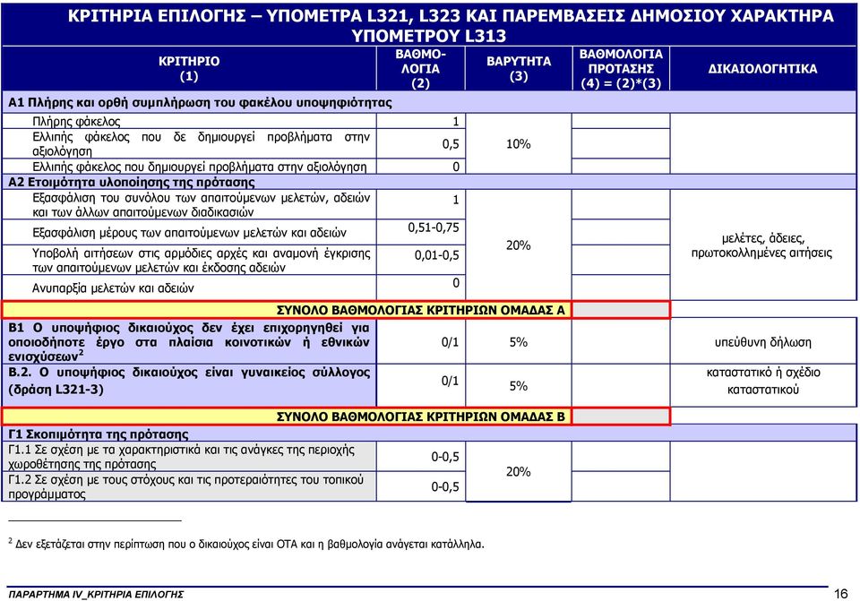 και των άλλων απαιτούµενων διαδικασιών Εξασφάλιση µέρους των απαιτούµενων µελετών και αδειών 0,51-0,75 Υποβολή αιτήσεων στις αρµόδιες αρχές και αναµονή έγκρισης των απαιτούµενων µελετών και έκδοσης