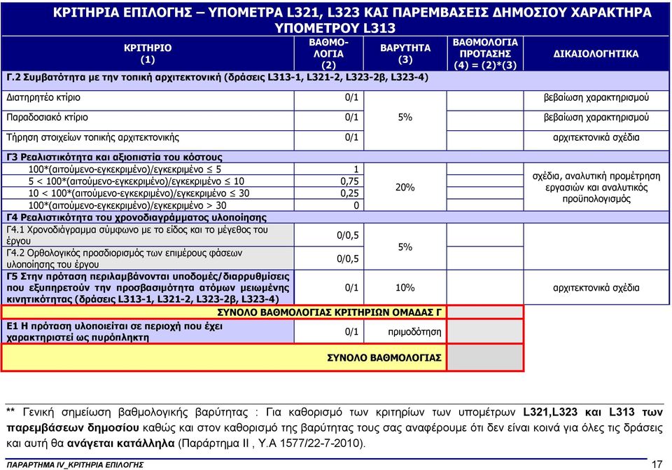 τοπικής αρχιτεκτονικής 0/1 αρχιτεκτονικά σχέδια Γ3 Ρεαλιστικότητα και αξιοπιστία του κόστους 100*(αιτούµενο-εγκεκριµένο)/εγκεκριµένο 5 1 σχέδια, αναλυτική προµέτρηση 5 <