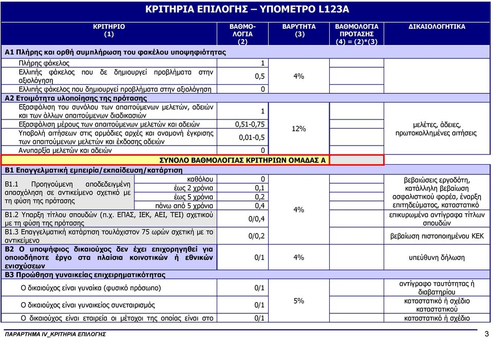 των απαιτούµενων µελετών και αδειών 0,51-0,75 12% Υποβολή αιτήσεων στις αρµόδιες αρχές και αναµονή έγκρισης 0,01-0,5 των απαιτούµενων µελετών και έκδοσης αδειών Ανυπαρξία µελετών και αδειών 0 ΣΥΝΟΛΟ