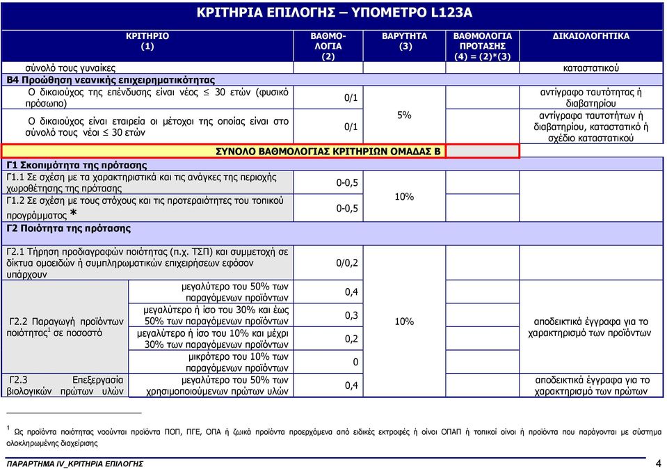 1 Σε σχέση µε τα χαρακτηριστικά και τις ανάγκες της περιοχής 0-0,5 χωροθέτησης της πρότασης Γ1.