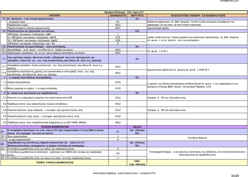 αρχιτεκτονικά σχέδια Γ5 Ρεαλιστικότητα και αξιοπιστία του κόστους 12% 100*(αιτούμενο-εγκεκριμένο)/εγκεκριμένο 5 1 5 < 100*(αιτούμενο-εγκεκριμένο)/εγκεκριμένο 10 0,75 10 <