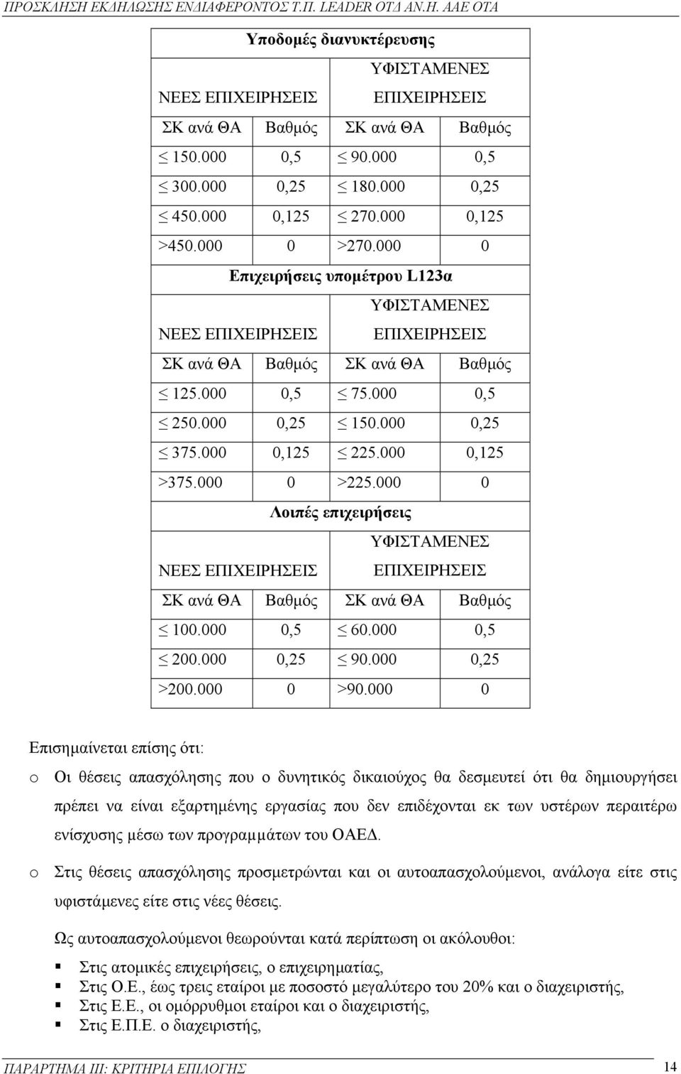 000 0 >225.000 0 Λοιπές επιχειρήσεις ΥΦΙΣΤΑΜΕΝΕΣ ΝΕΕΣ ΕΠΙΧΕΙΡΗΣΕΙΣ ΕΠΙΧΕΙΡΗΣΕΙΣ ΣΚ ανά ΘΑ Βαθµός ΣΚ ανά ΘΑ Βαθµός 100.000 0,5 60.000 0,5 200.000 0,25 90.000 0,25 >200.000 0 >90.