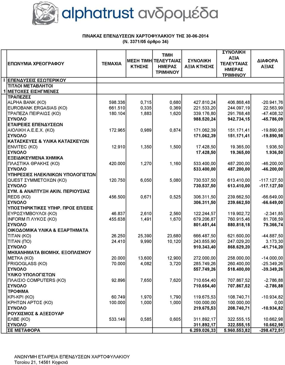 734,15-45.786,09 ΕΤΑΙΡΕΙΕΣ ΕΠΕΝΔΥΣΕΩΝ ΑΙΟΛΙΚΗ Α.Ε.Ε.Χ. (KΟ) 172.965 0,989 0,874 171.062,39 151.171,41-19.890,98 ΣΥΝΟΛΟ 171.062,39 151.171,41-19.890,98 ΚΑΤΑΣΚΕΥΕΣ & ΥΛΙΚΑ ΚΑΤΑΣΚΕΥΩΝ ENVITEC (KO) 12.