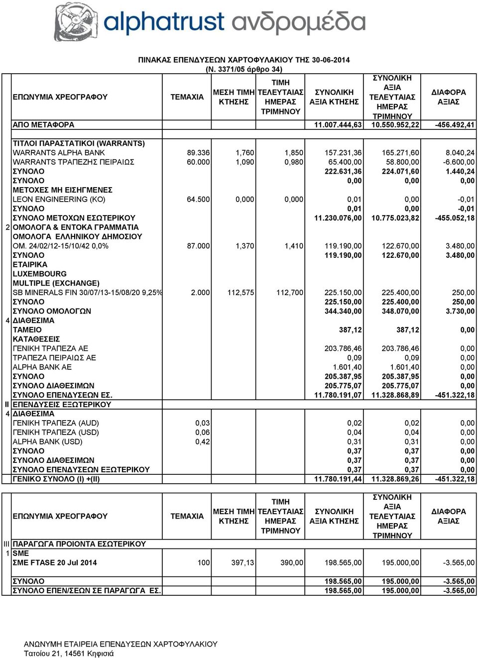 440,24 ΣΥΝΟΛΟ 0,00 0,00 0,00 ΜΕΤΟΧΕΣ ΜΗ ΕΙΣΗΓΜΕΝΕΣ LEON ENGINEERING (ΚΟ) 64.500 0,000 0,000 0,01 0,00-0,01 ΣΥΝΟΛΟ 0,01 0,00-0,01 ΣΥΝΟΛΟ METOXΩΝ ΕΣΩΤΕΡΙΚΟΥ 11.230.076,00 10.775.023,82-455.