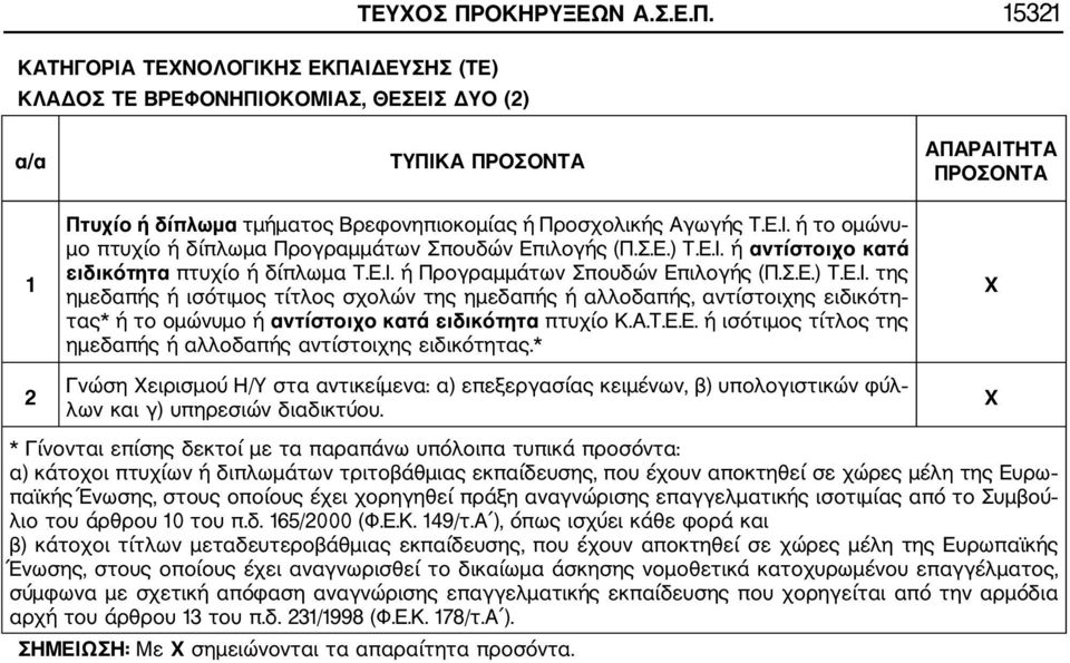 Α.Τ.Ε.Ε. ή ισότιμος τίτλος της ημεδαπής ή αλλοδαπής αντίστοιχης ειδικότητας.* Γνώση Χειρισμού Η/Υ στα αντικείμενα: α) επεξεργασίας κειμένων, β) υπολογιστικών φύλ λων και γ) υπηρεσιών διαδικτύου.