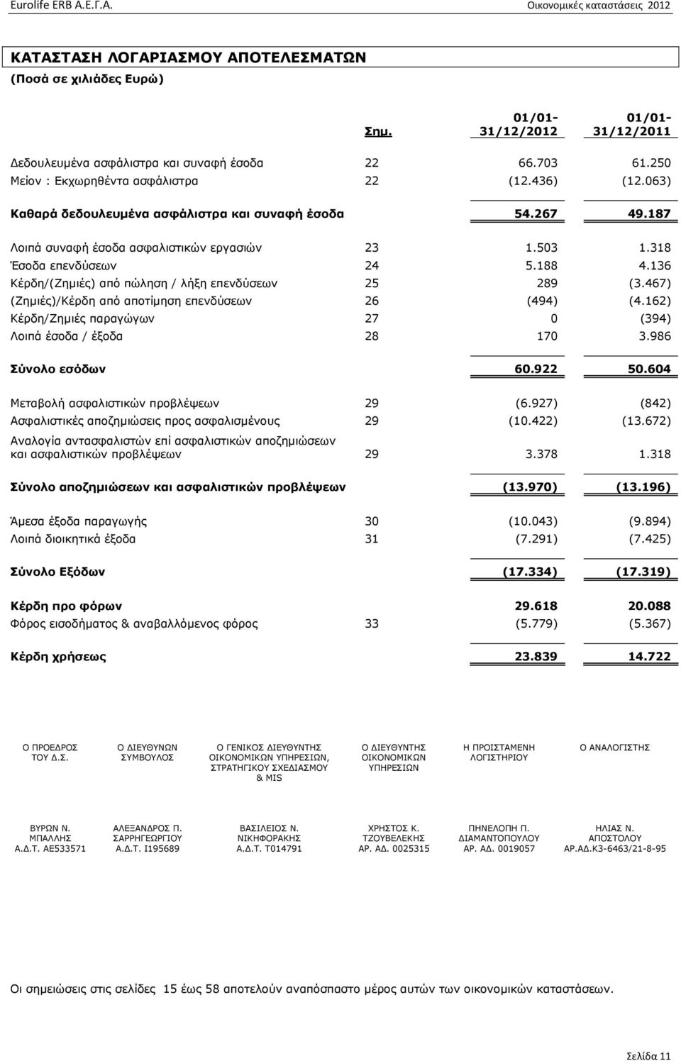 136 Κέρδη/(Ζηµιές) από πώληση / λήξη επενδύσεων 25 289 (3.467) (Ζηµιές)/Κέρδη από αποτίµηση επενδύσεων 26 (494) (4.162) Κέρδη/Ζηµιές παραγώγων 27 0 (394) Λοιπά έσοδα / έξοδα 28 170 3.