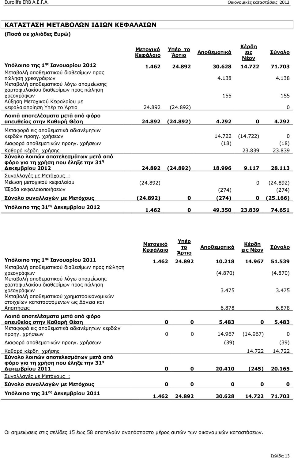 138 Μεταβολή αποθεµατικού λόγω αποµείωσης χαρτοφυλακίου διαθεσίµων προς πώληση χρεογράφων 155 155 Αύξηση Μετοχικού Κεφαλαίου µε κεφαλαιοποίηση Υπέρ το Άρτιο 24.892 (24.