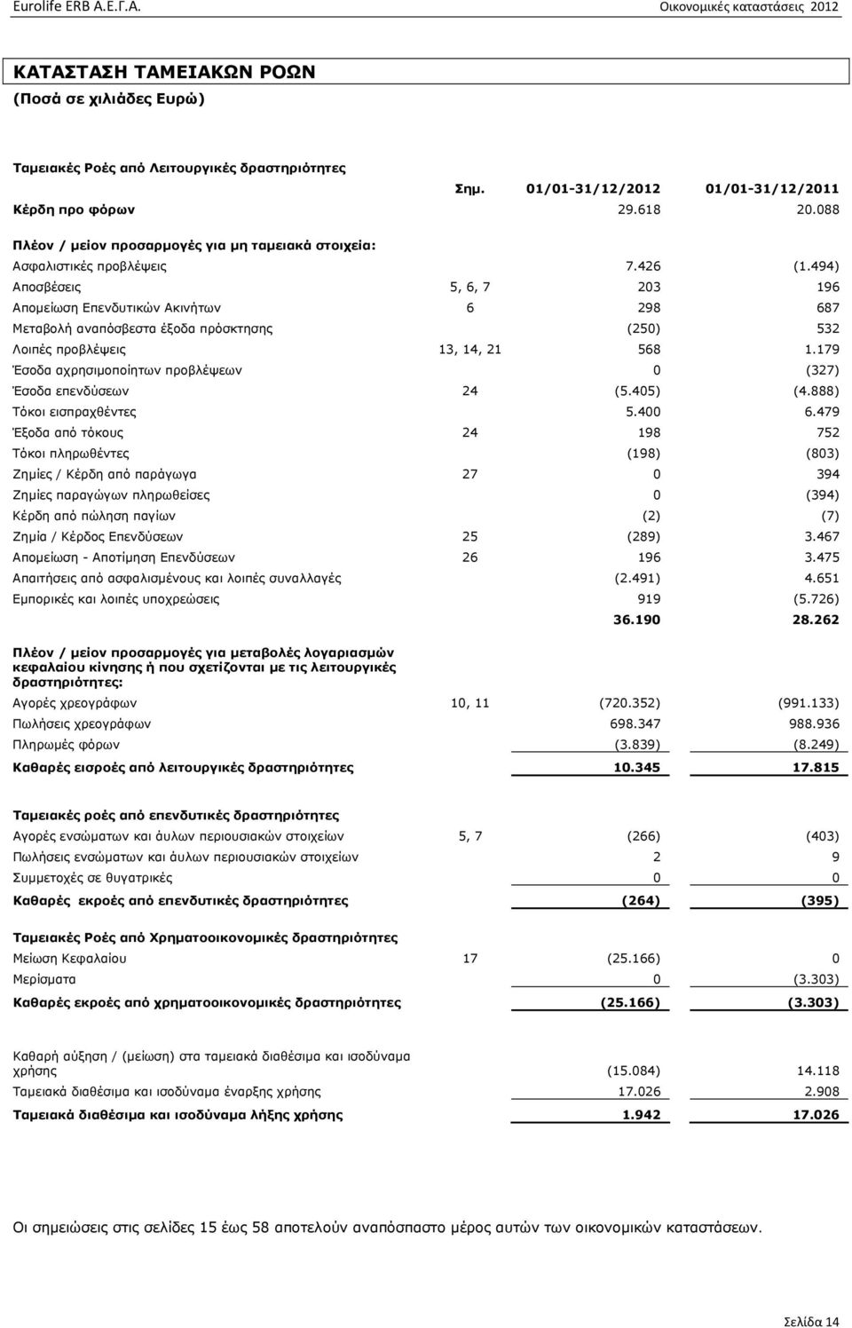 494) Αποσβέσεις 5, 6, 7 203 196 Αποµείωση Επενδυτικών Ακινήτων 6 298 687 Μεταβολή αναπόσβεστα έξοδα πρόσκτησης (250) 532 Λοιπές προβλέψεις 13, 14, 21 568 1.