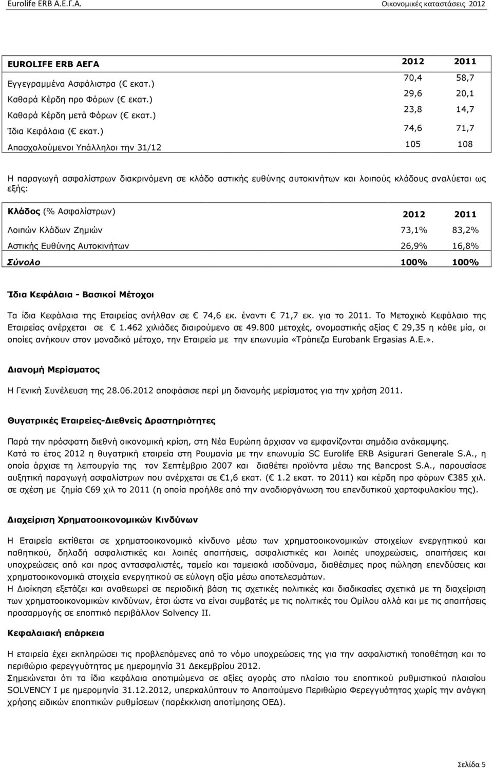 Λοιπών Κλάδων Ζηµιών 73,1% 83,2% Αστικής Ευθύνης Αυτοκινήτων 26,9% 16,8% Σύνολο 100% 100% Ίδια Κεφάλαια - Βασικοί Μέτοχοι Τα ίδια Κεφάλαια της Εταιρείας ανήλθαν σε 74,6 εκ. έναντι 71,7 εκ.